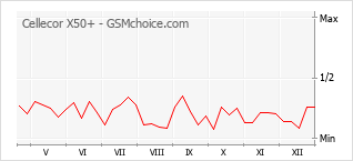 Popularity chart of Cellecor X50+