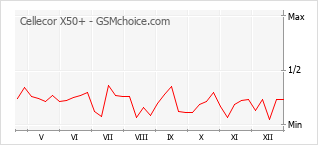 Gráfico de los cambios de popularidad Cellecor X50+