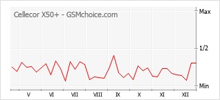 Le graphique de popularité de Cellecor X50+