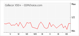 Grafico di modifiche della popolarità del telefono cellulare Cellecor X50+