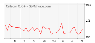 手机声望改变图表 Cellecor X50+