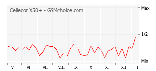 手機聲望改變圖表 Cellecor X50+