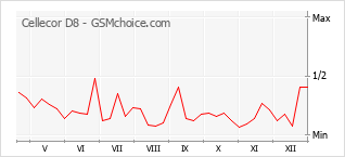 Gráfico de los cambios de popularidad Cellecor D8