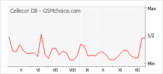 Le graphique de popularité de Cellecor D8