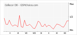 Grafico di modifiche della popolarità del telefono cellulare Cellecor D8