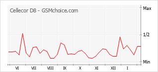 手機聲望改變圖表 Cellecor D8