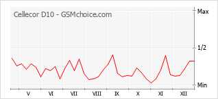 Popularity chart of Cellecor D10