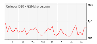Gráfico de los cambios de popularidad Cellecor D10