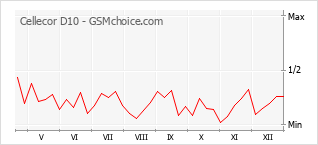 Populariteit van de telefoon: diagram Cellecor D10