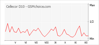 Traçar mudanças de populariedade do telemóvel Cellecor D10