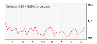 Диаграмма изменений популярности телефона Cellecor D10