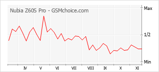 Popularity chart of Nubia Z60S Pro
