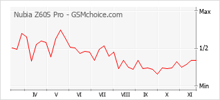 Grafico di modifiche della popolarità del telefono cellulare Nubia Z60S Pro