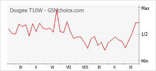 Diagramm der Poplularitätveränderungen von Doogee T10W