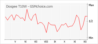 Le graphique de popularité de Doogee T10W