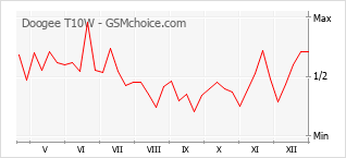Grafico di modifiche della popolarità del telefono cellulare Doogee T10W