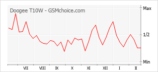 Диаграмма изменений популярности телефона Doogee T10W