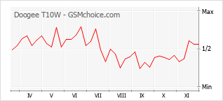 手机声望改变图表 Doogee T10W