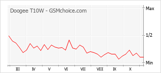 手機聲望改變圖表 Doogee T10W