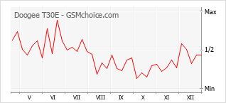 Gráfico de los cambios de popularidad Doogee T30E