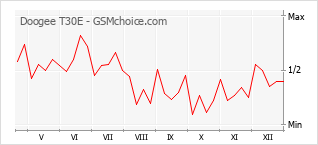 Le graphique de popularité de Doogee T30E