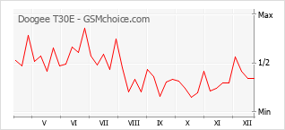Grafico di modifiche della popolarità del telefono cellulare Doogee T30E