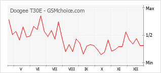 Populariteit van de telefoon: diagram Doogee T30E