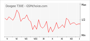Traçar mudanças de populariedade do telemóvel Doogee T30E