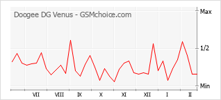 Populariteit van de telefoon: diagram Doogee DG Venus