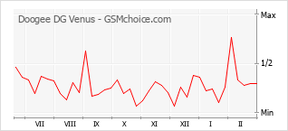 Traçar mudanças de populariedade do telemóvel Doogee DG Venus