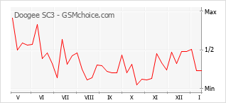 Diagramm der Poplularitätveränderungen von Doogee SC3