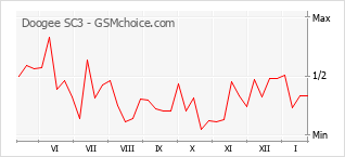 Popularity chart of Doogee SC3