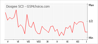 Gráfico de los cambios de popularidad Doogee SC3