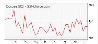 Le graphique de popularité de Doogee SC3