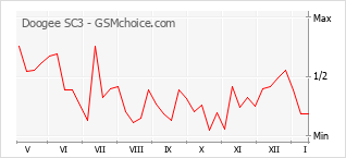 Grafico di modifiche della popolarità del telefono cellulare Doogee SC3