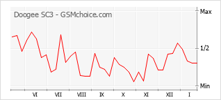 Populariteit van de telefoon: diagram Doogee SC3
