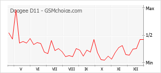 Popularity chart of Doogee D11