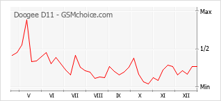 Le graphique de popularité de Doogee D11