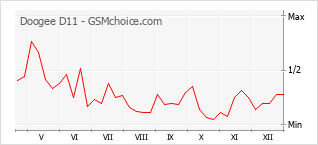 Populariteit van de telefoon: diagram Doogee D11
