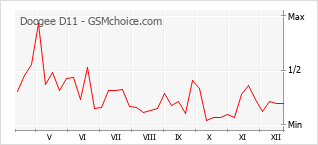 Диаграмма изменений популярности телефона Doogee D11