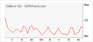 Diagramm der Poplularitätveränderungen von Cellecor D2