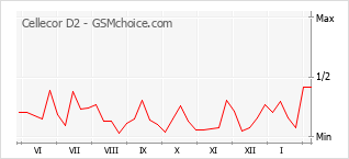 手机声望改变图表 Cellecor D2