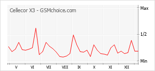 Popularity chart of Cellecor X3