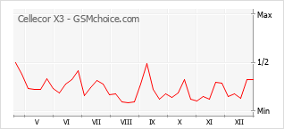 Gráfico de los cambios de popularidad Cellecor X3