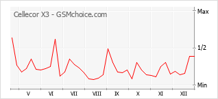 Le graphique de popularité de Cellecor X3