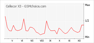 Grafico di modifiche della popolarità del telefono cellulare Cellecor X3