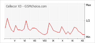 Traçar mudanças de populariedade do telemóvel Cellecor X3