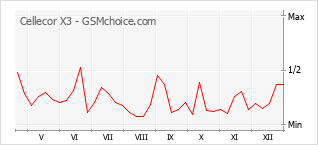 Диаграмма изменений популярности телефона Cellecor X3