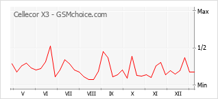 手機聲望改變圖表 Cellecor X3