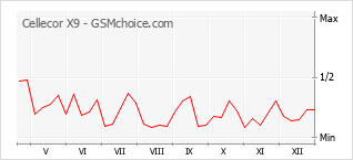 Diagramm der Poplularitätveränderungen von Cellecor X9